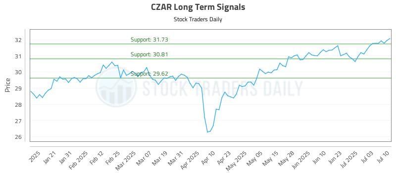 CZAR Long Term Analysis for July 10 2025 CZAR Long Term Analysis for July 10 2025