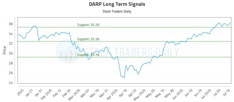 DARP Long Term Analysis for July 10 2025 DARP Long Term Analysis for July 10 2025