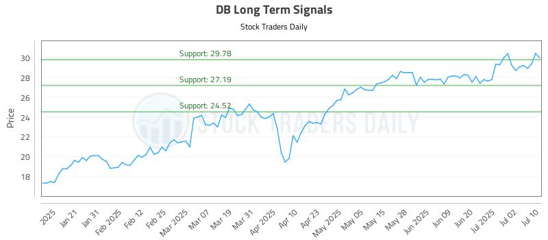 DB Long Term Analysis for July 10 2025 DB Long Term Analysis for July 10 2025