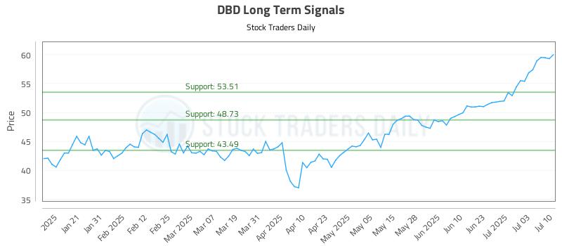 DBD Long Term Analysis for July 10 2025 DBD Long Term Analysis for July 10 2025