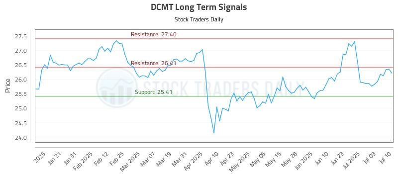 DCMT Long Term Analysis for July 10 2025 DCMT Long Term Analysis for July 10 2025