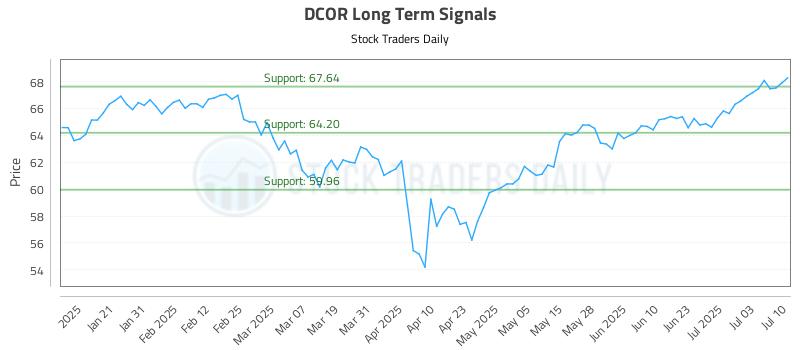 DCOR Long Term Analysis for July 10 2025