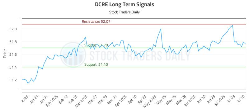 DCRE Long Term Analysis for July 10 2025