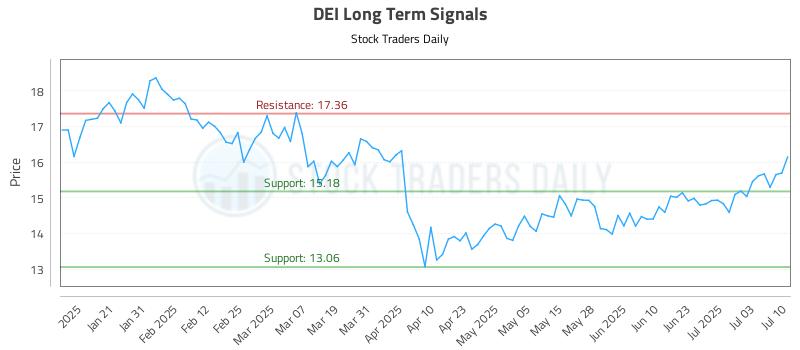 DEI Long Term Analysis for July 10 2025