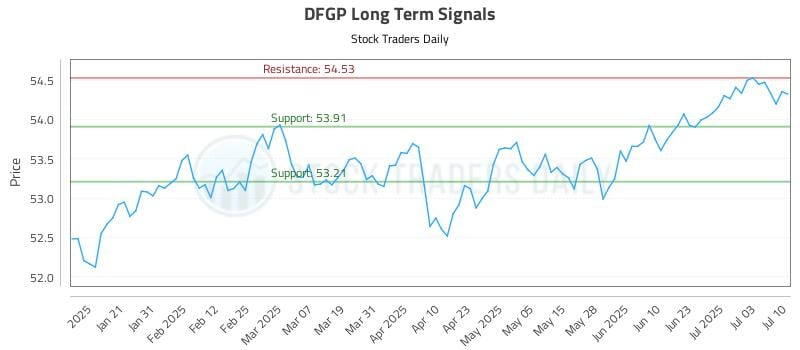 DFGP Long Term Analysis for July 10 2025 DFGP Long Term Analysis for July 10 2025
