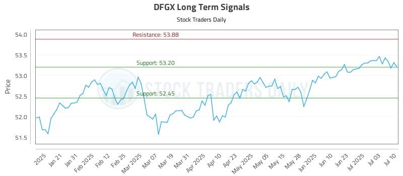 DFGX Long Term Analysis for July 10 2025 DFGX Long Term Analysis for July 10 2025