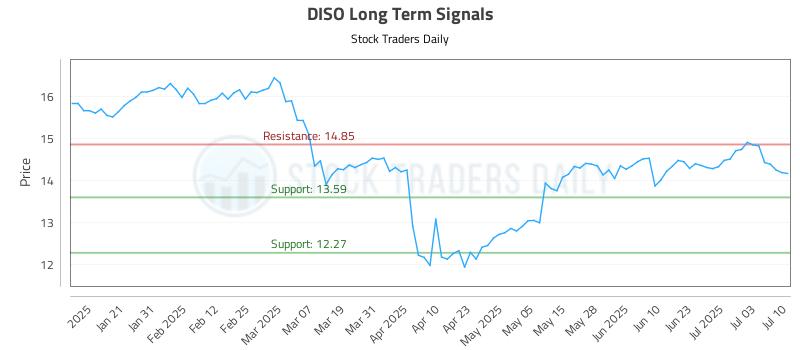 DISO Long Term Analysis for July 10 2025 DISO Long Term Analysis for July 10 2025