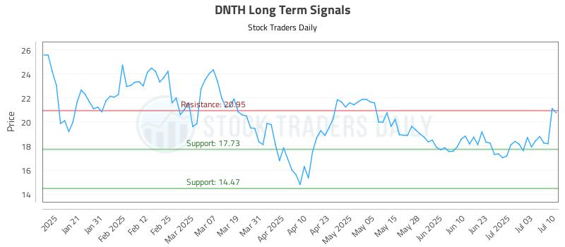 DNTH Long Term Analysis for July 10 2025