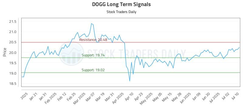 DOGG Long Term Analysis for July 10 2025 DOGG Long Term Analysis for July 10 2025