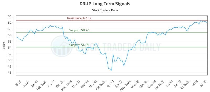 DRUP Long Term Analysis for July 10 2025 DRUP Long Term Analysis for July 10 2025