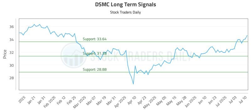 DSMC Long Term Analysis for July 10 2025 DSMC Long Term Analysis for July 10 2025