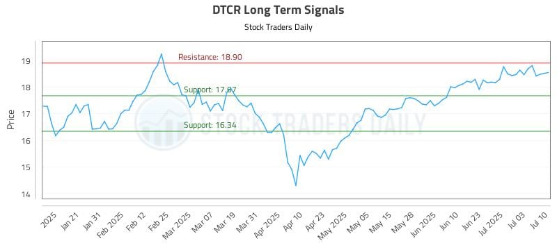 DTCR Long Term Analysis for July 10 2025 DTCR Long Term Analysis for July 10 2025