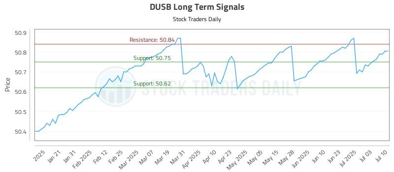 DUSB Long Term Analysis for July 10 2025 DUSB Long Term Analysis for July 10 2025