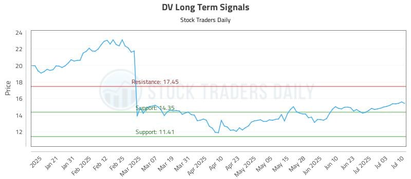 DV Long Term Analysis for July 10 2025 DV Long Term Analysis for July 10 2025