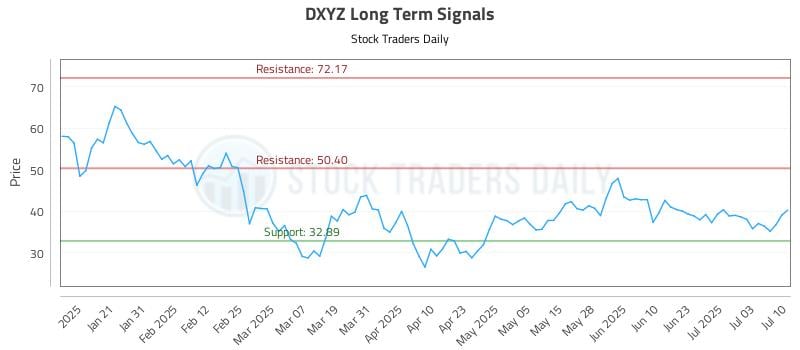 DXYZ Long Term Analysis for July 10 2025 DXYZ Long Term Analysis for July 10 2025