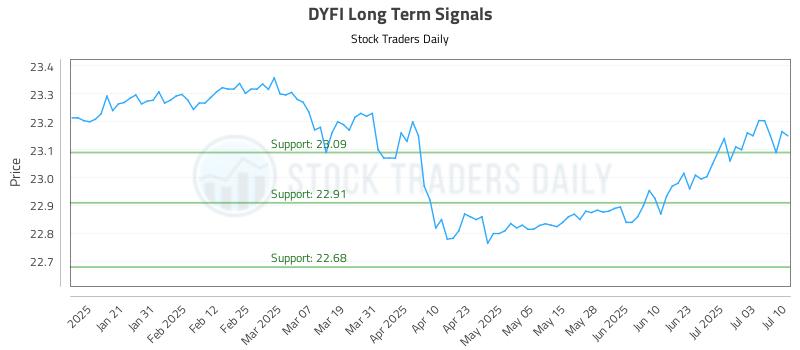 DYFI Long Term Analysis for July 10 2025 DYFI Long Term Analysis for July 10 2025