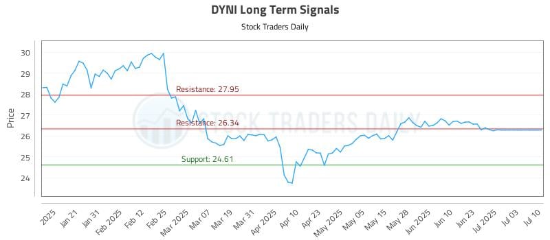 DYNI Long Term Analysis for July 10 2025 DYNI Long Term Analysis for July 10 2025