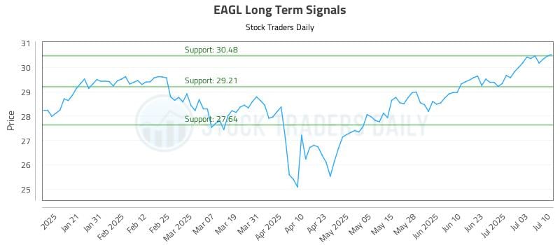 EAGL Long Term Analysis for July 10 2025