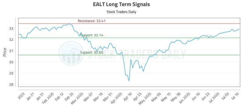 EALT Long Term Analysis for July 10 2025