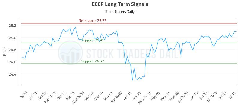 ECCF Long Term Analysis for July 10 2025