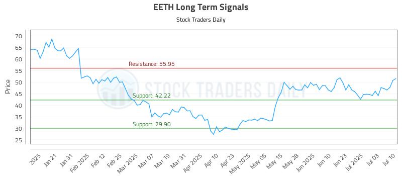 EETH Long Term Analysis for July 10 2025 EETH Long Term Analysis for July 10 2025