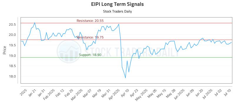 EIPI Long Term Analysis for July 10 2025 EIPI Long Term Analysis for July 10 2025