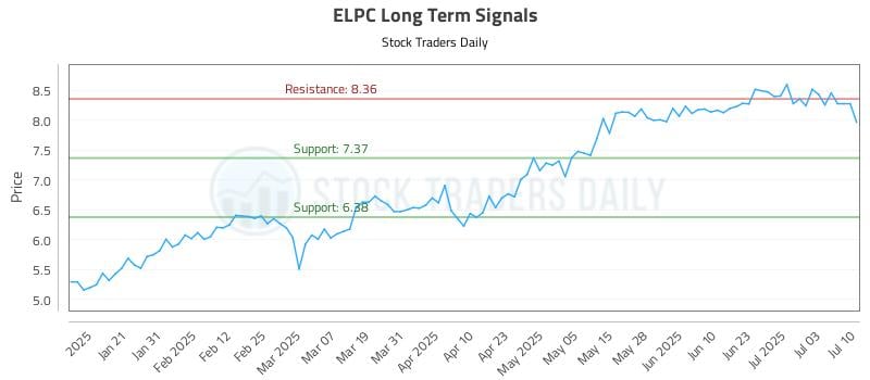 ELPC Long Term Analysis for July 10 2025 ELPC Long Term Analysis for July 10 2025