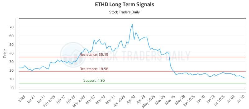 ETHD Long Term Analysis for July 10 2025
