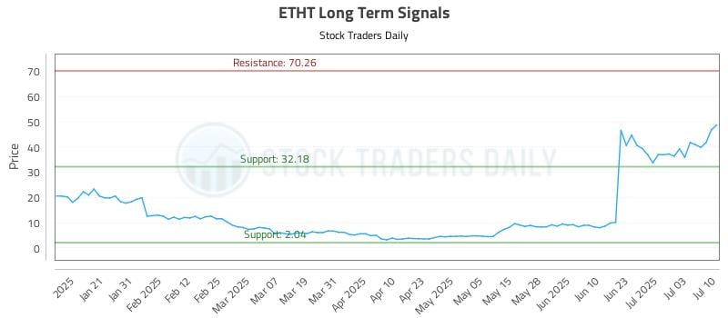 ETHT Long Term Analysis for July 10 2025 ETHT Long Term Analysis for July 10 2025