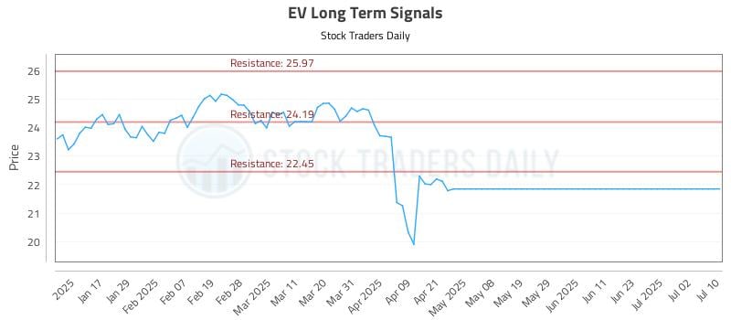 EV Long Term Analysis for July 10 2025