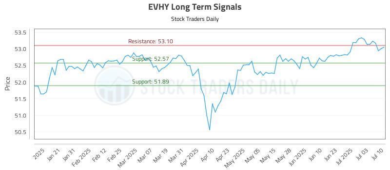 EVHY Long Term Analysis for July 10 2025