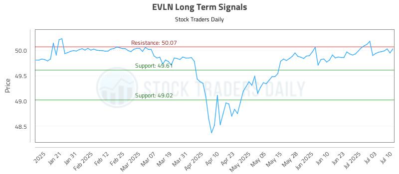 EVLN Long Term Analysis for July 10 2025 EVLN Long Term Analysis for July 10 2025
