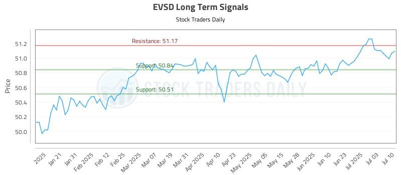 EVSD Long Term Analysis for July 10 2025 EVSD Long Term Analysis for July 10 2025