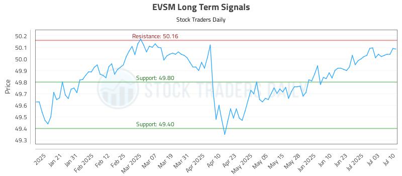 EVSM Long Term Analysis for July 10 2025 EVSM Long Term Analysis for July 10 2025