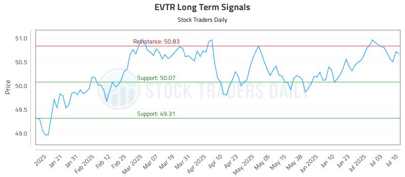 EVTR Long Term Analysis for July 10 2025 EVTR Long Term Analysis for July 10 2025