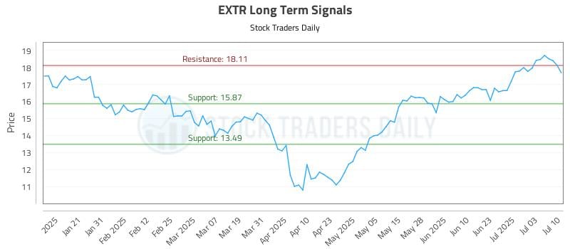 EXTR Long Term Analysis for July 10 2025 EXTR Long Term Analysis for July 10 2025