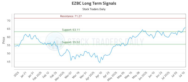 EZBC Long Term Analysis for July 10 2025 EZBC Long Term Analysis for July 10 2025