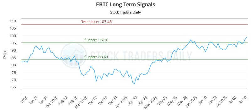 FBTC Long Term Analysis for July 10 2025 FBTC Long Term Analysis for July 10 2025