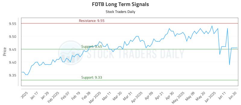 FDTB Long Term Analysis for July 10 2025 FDTB Long Term Analysis for July 10 2025