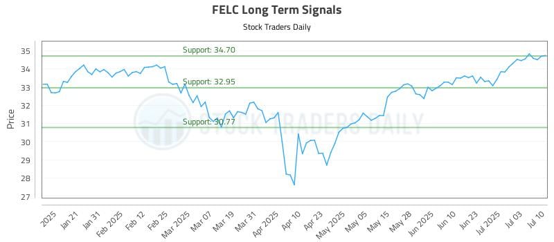 FELC Long Term Analysis for July 10 2025 FELC Long Term Analysis for July 10 2025