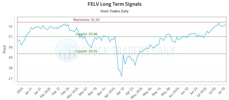 FELV Long Term Analysis for July 10 2025