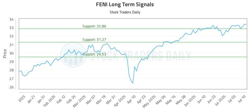 FENI Long Term Analysis for July 10 2025
