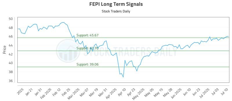 FEPI Long Term Analysis for July 10 2025 FEPI Long Term Analysis for July 10 2025