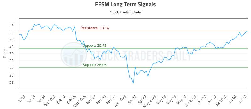 FESM Long Term Analysis for July 10 2025 FESM Long Term Analysis for July 10 2025