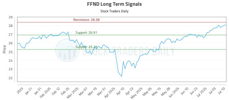 FFND Long Term Analysis for July 10 2025 FFND Long Term Analysis for July 10 2025