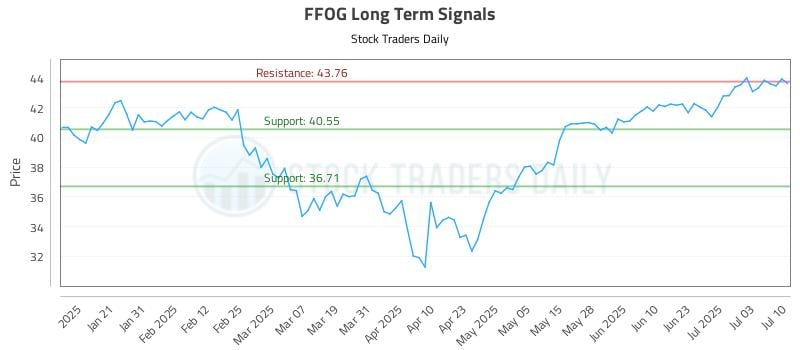 FFOG Long Term Analysis for July 10 2025 FFOG Long Term Analysis for July 10 2025