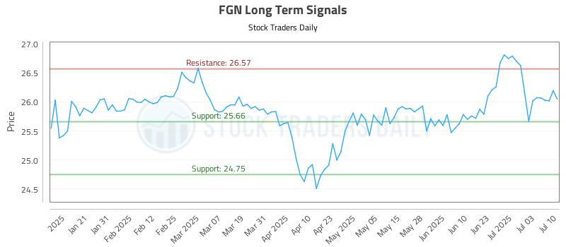 FGN Long Term Analysis for July 10 2025 FGN Long Term Analysis for July 10 2025