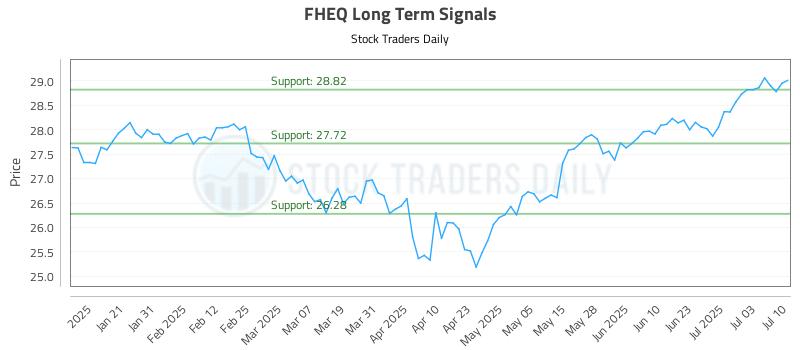 FHEQ Long Term Analysis for July 10 2025 FHEQ Long Term Analysis for July 10 2025
