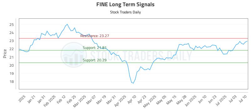 FINE Long Term Analysis for July 10 2025 FINE Long Term Analysis for July 10 2025