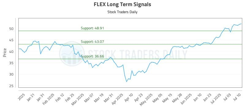 FLEX Long Term Analysis for July 10 2025
